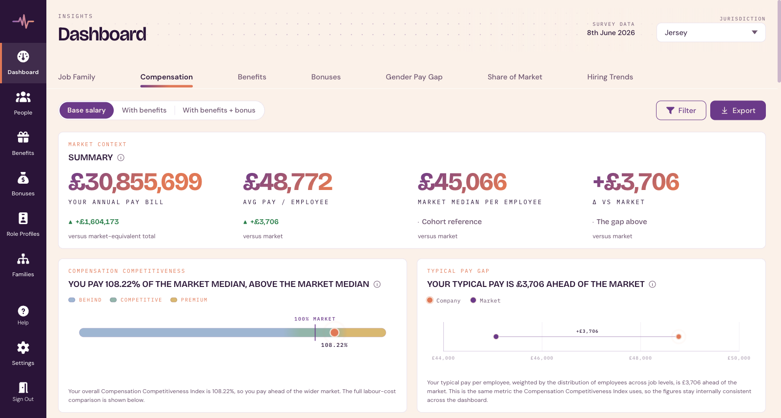 PayPulse compensation dashboard showing an annual pay bill, average pay per employee and market median summary, with compensation competitiveness and typical pay gap charts. Illustrative data.