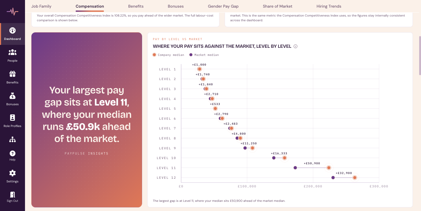 PayPulse pay by level vs market report: company median against market median at every job level, with a highlighted insight showing where the largest gap sits. Illustrative data.